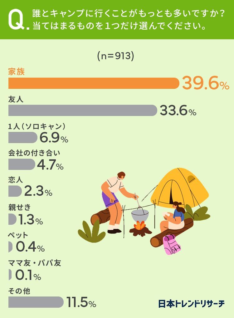 キャンプは何人くらいがちょうどいい？アンケート調査で判明したキャンパーの本音