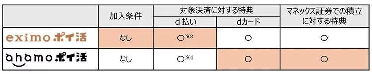 ドコモ、「eximo ポイ活」の特典を拡大　加入条件を緩和