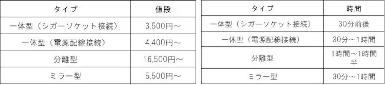 ドライブレコーダーを自分で取り付けるには? 設置タイプごとに方法と手順を詳しく解説