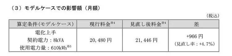 東京電力、オール電化住宅向け「全電化住宅割引の終了」で「深夜電力」値上げ