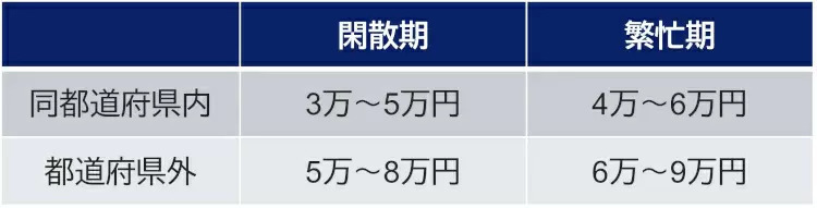 引っ越し費用の相場はいくら？ 単身・家族、移動距離、繁忙・閑散期別に解説