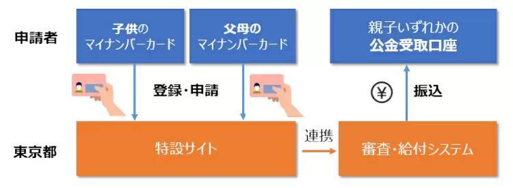 東京都の子育て支援「018サポート」　マイナンバーカードを使った新方式で申請受け付け開始