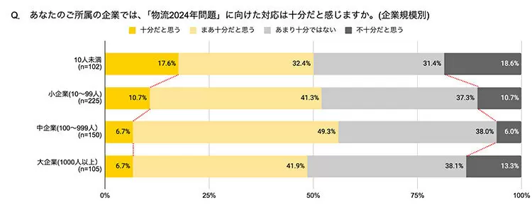 「物流2024問題」、「対応完了」企業はわずか13.9％ 大手ほど「不十分」