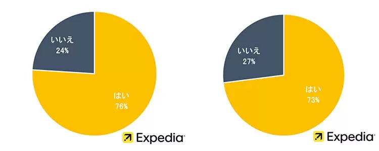 日本人は「休暇中、家で過ごす」　3年連続で世界一　エクスペディア調べ