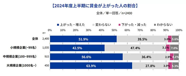 Indeed調べ、賃上げの実態と希望に4.4倍の差、希望賃上げ率が最も高いのは40代