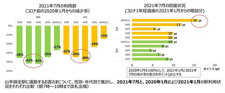 シニア層の通勤再開が顕著、30～40代がもっとも控える傾向
