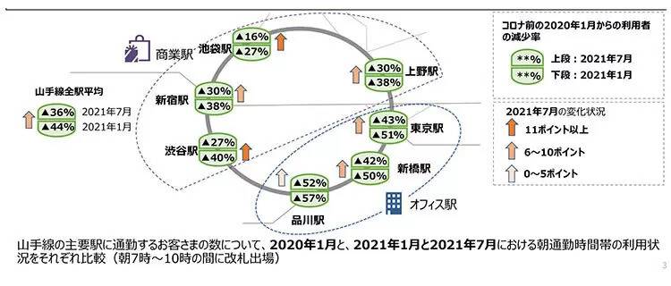 シニア層の通勤再開が顕著、30～40代がもっとも控える傾向