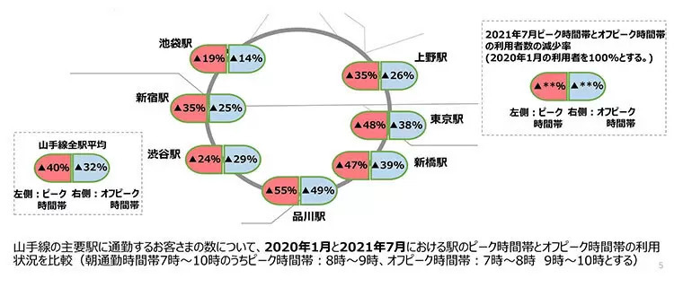シニア層の通勤再開が顕著、30～40代がもっとも控える傾向