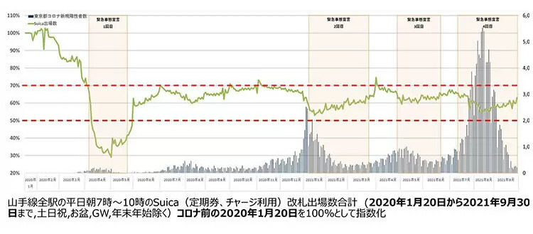シニア層の通勤再開が顕著、30～40代がもっとも控える傾向