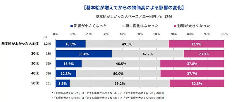 Indeed調べ、賃上げの実態と希望に4.4倍の差、希望賃上げ率が最も高いのは40代