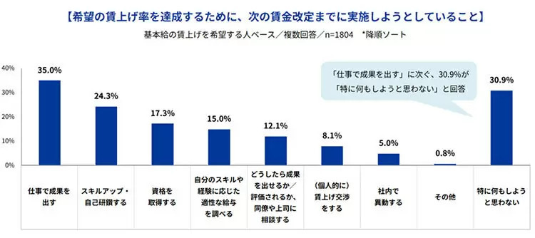 Indeed調べ、賃上げの実態と希望に4.4倍の差、希望賃上げ率が最も高いのは40代