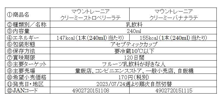 「マウントレーニア クリーミーストロベリーラテ」「マウントレーニア クリーミーバナナラテ」に「すみっコぐらし」が期間限定で登場！7月24日（月）週より全国にて期間限定発売