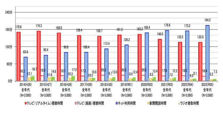 最後の砦を他の誰かに手渡すな──テレビ放送のオワコン化がもたらすもの【道越一郎のカットエッジ】