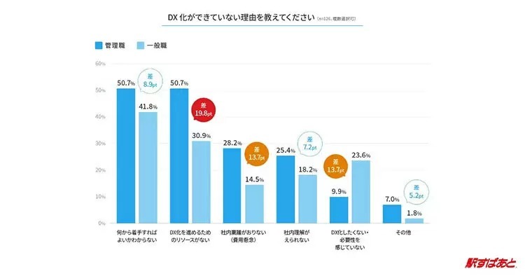 業務効率化におけるDX推進の実態は？ ヴァル研が調査