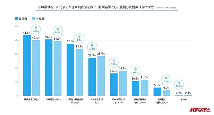 業務効率化におけるDX推進の実態は？ ヴァル研が調査