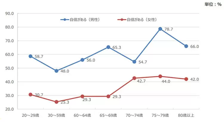 75～79歳の男性の78.7％が「自動車の運転に自信がある」、高齢者の実態調査