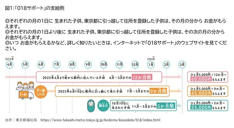 「年間最大6万円」、東京都の子供・子育て支援「018サポート」の申請を忘れずに！