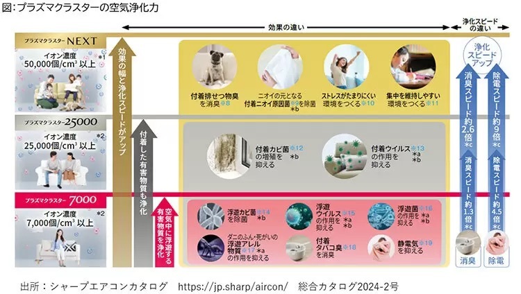 ペットとの暮らしで進化するエアコン、安心・快適にペットと過ごそう！