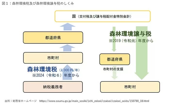 住民1人あたり年間1000円を徴収する「森林環境税」