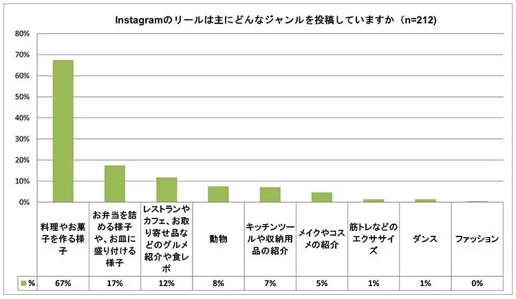 Instagramリール「ほぼ毎日視聴」は約3割、この1年での広がり