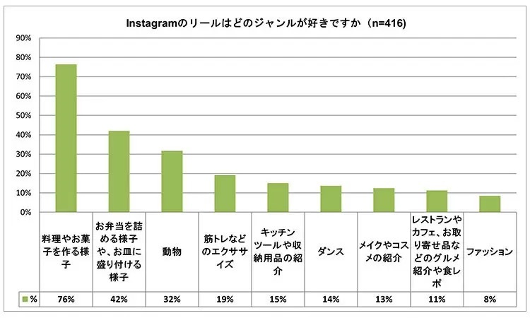 Instagramリール「ほぼ毎日視聴」は約3割、この1年での広がり