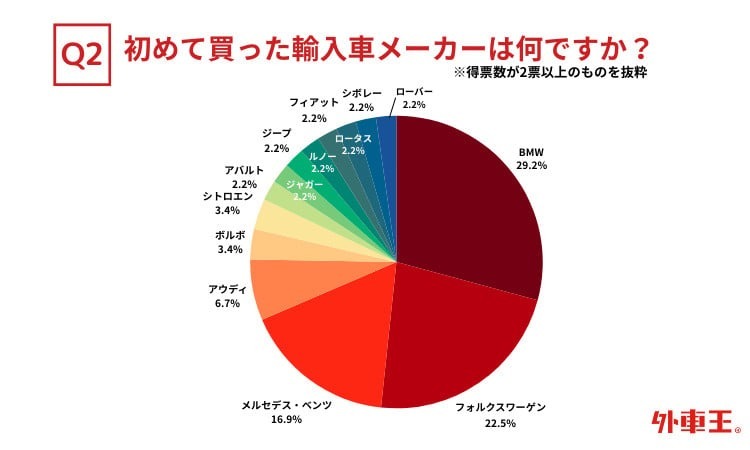 「車はやっぱりドイツ車に限る！」インポートカーで人気トップ！なんでドイツ車がいいんですか？