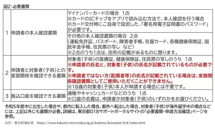 「年間最大6万円」、東京都の子供・子育て支援「018サポート」の申請を忘れずに！