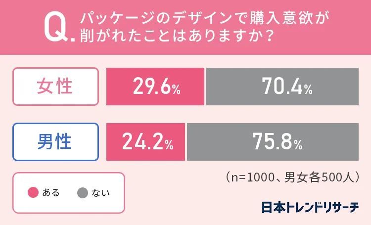 【男女での差は？】女性の49.2％が、パッケージデザインが購入の決め手になった商品が「ある」