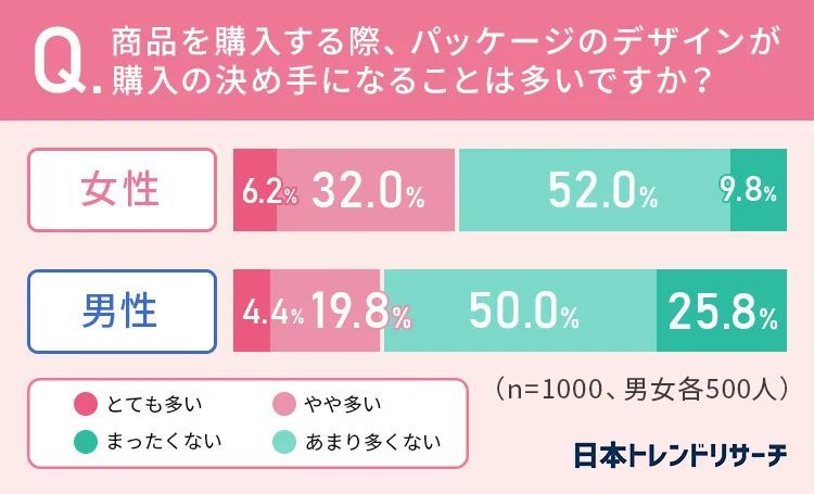 【男女での差は？】女性の49.2％が、パッケージデザインが購入の決め手になった商品が「ある」