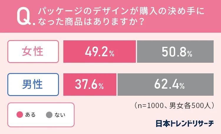 【男女での差は？】女性の49.2％が、パッケージデザインが購入の決め手になった商品が「ある」