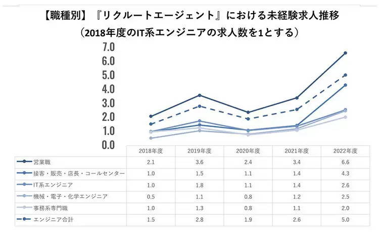 リクルート、未経験求人が18年度比で3.2倍に増加