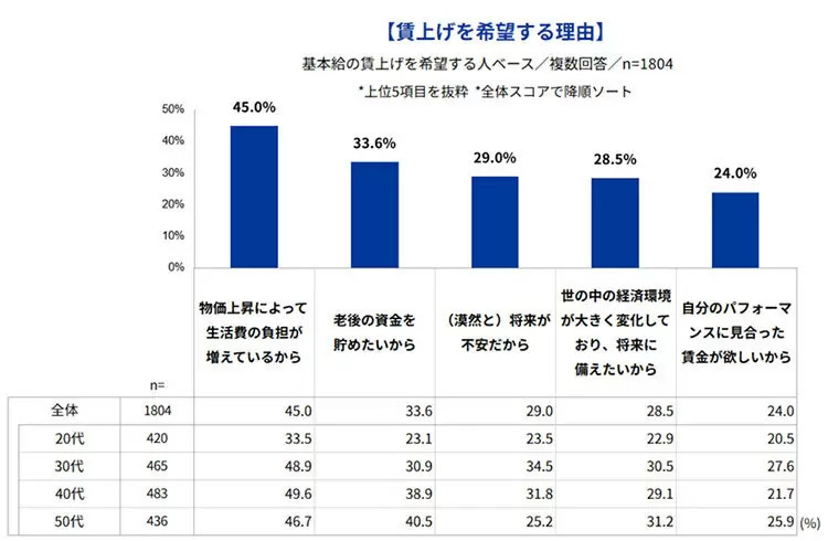 Indeed調べ、賃上げの実態と希望に4.4倍の差、希望賃上げ率が最も高いのは40代