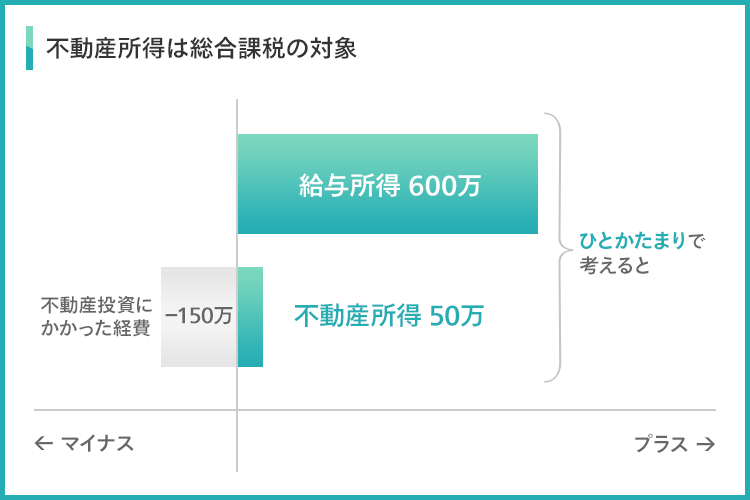 実は大して効果がない!? 不動産投資が節税対策と言われる仕組みと注意点