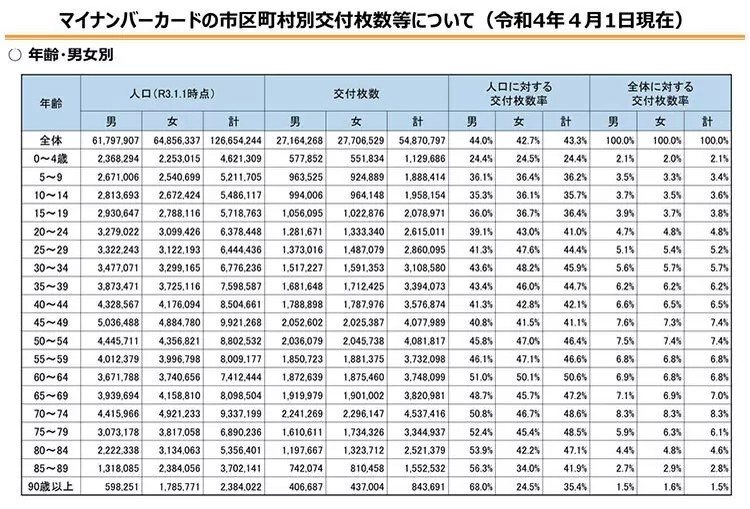 「マイナポイント」で普及加速　22年4月時点のマイナンバーカード交付枚数率は43.3％、5～9歳でも3割超える