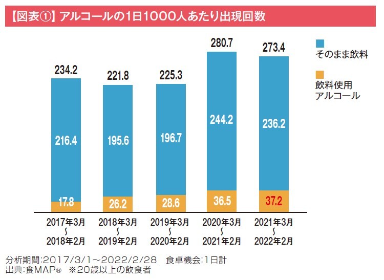 コロナ禍2年目における「家飲み」の実態