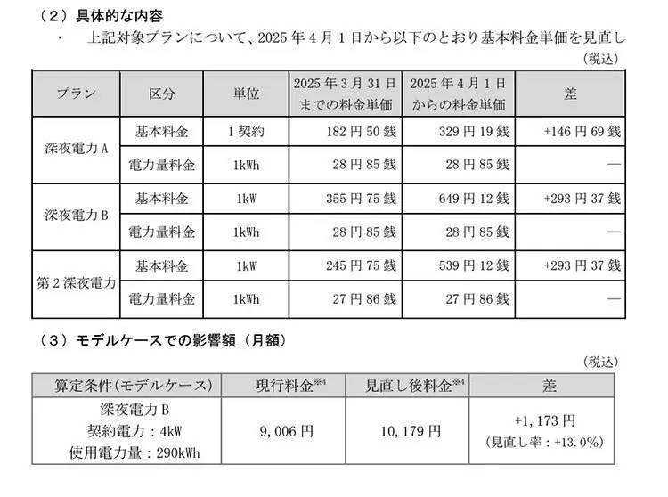 東京電力、オール電化住宅向け「全電化住宅割引の終了」で「深夜電力」値上げ