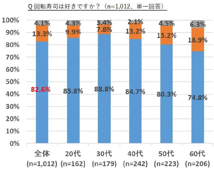 カルビ寿司、エビ天寿司…「邪道」と言われた時代はもう古い！好きな変化球寿司ネタランキング発表！ 1位は「サーモンマヨ」