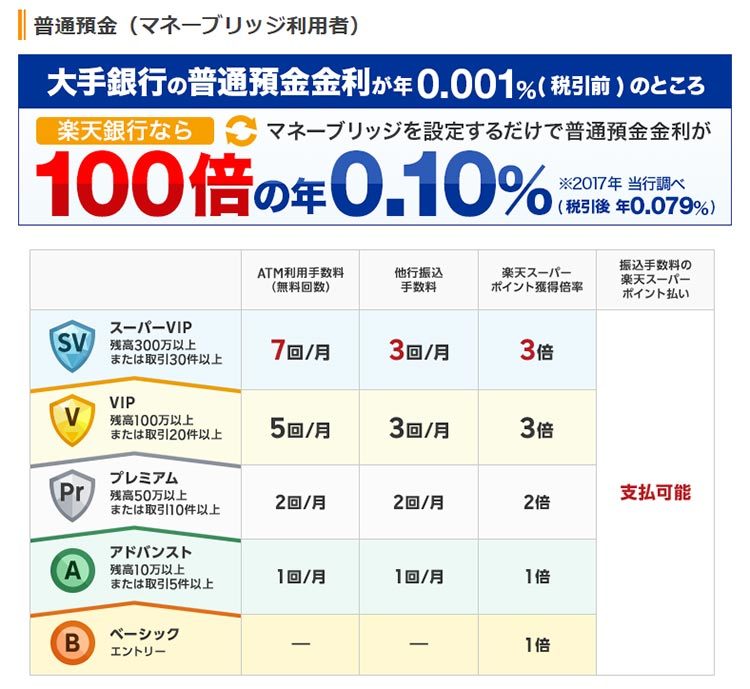 金利が200倍!!　今やネット銀行を利用しないと損する3つの理由とは