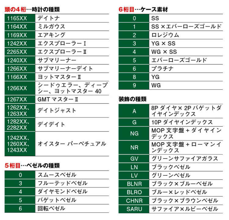 Q24.ロレックスはレファレンスナンバー（品番）でどんなモデルかわかるって本当？【ロレックス編】