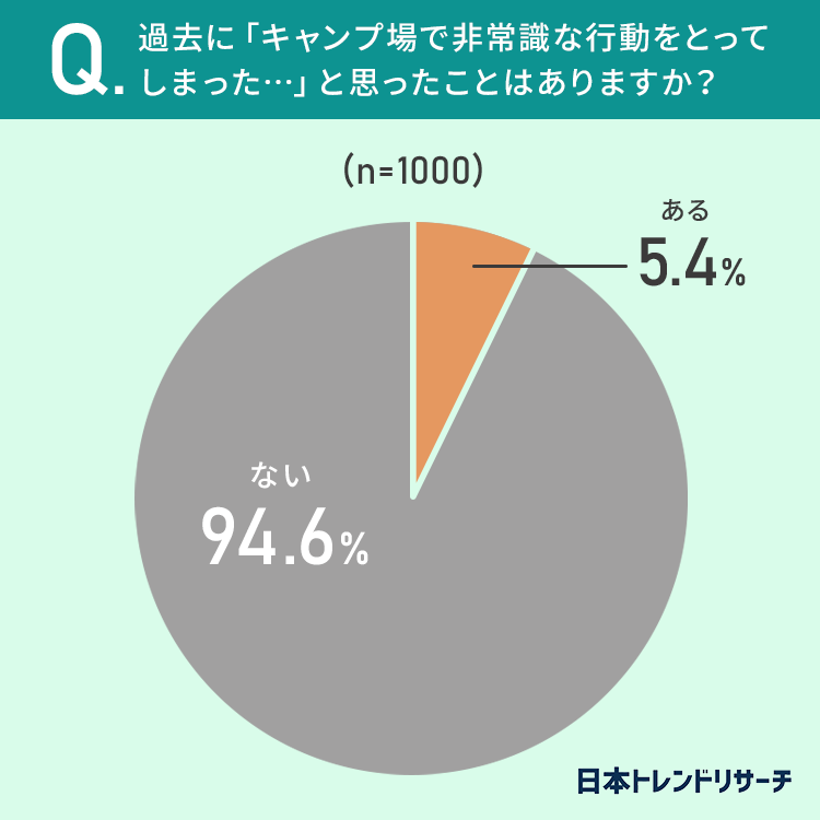 あなたは大丈夫?キャンプ場で目撃した非常識な人・行為についてアンケートを実施