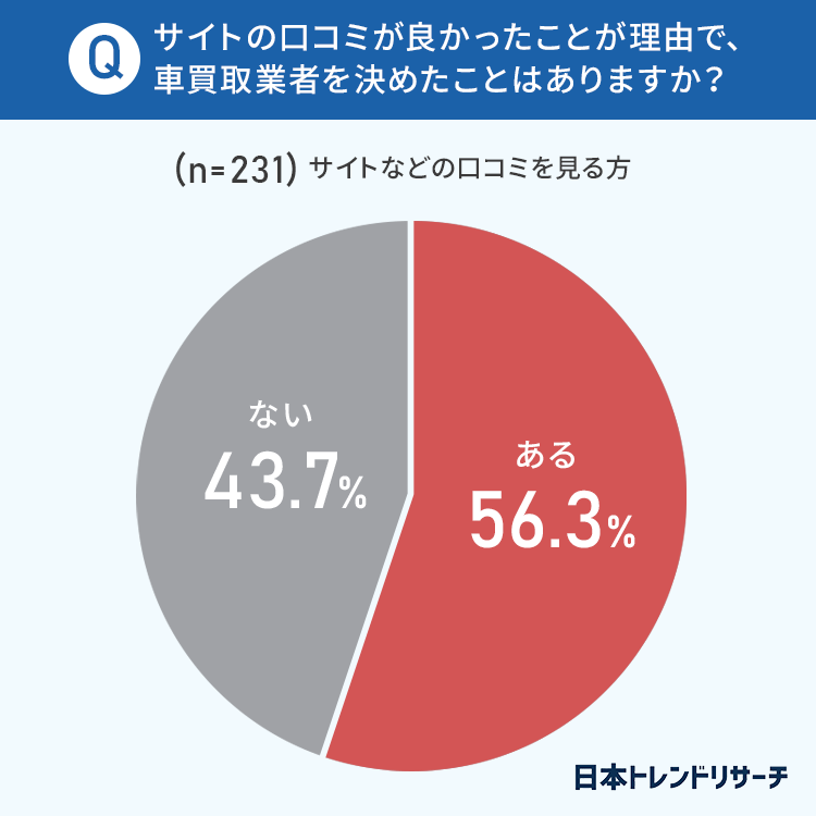 【データ】56.5%がネット上にある口コミを「信用していない」 「ネットの口コミに関するアンケート」調査
