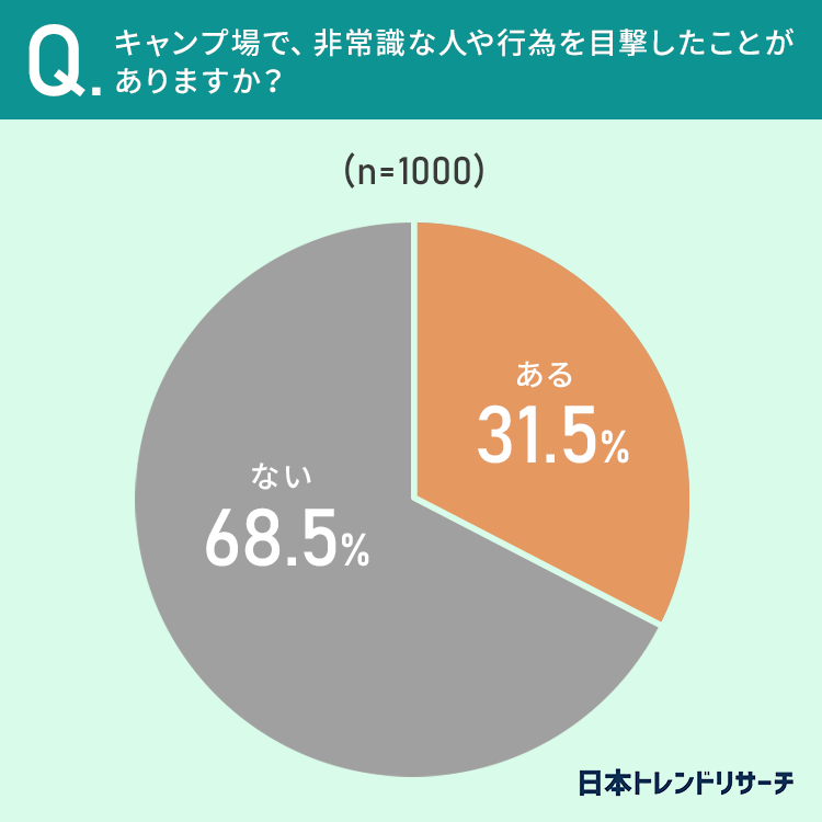 あなたは大丈夫?キャンプ場で目撃した非常識な人・行為についてアンケートを実施