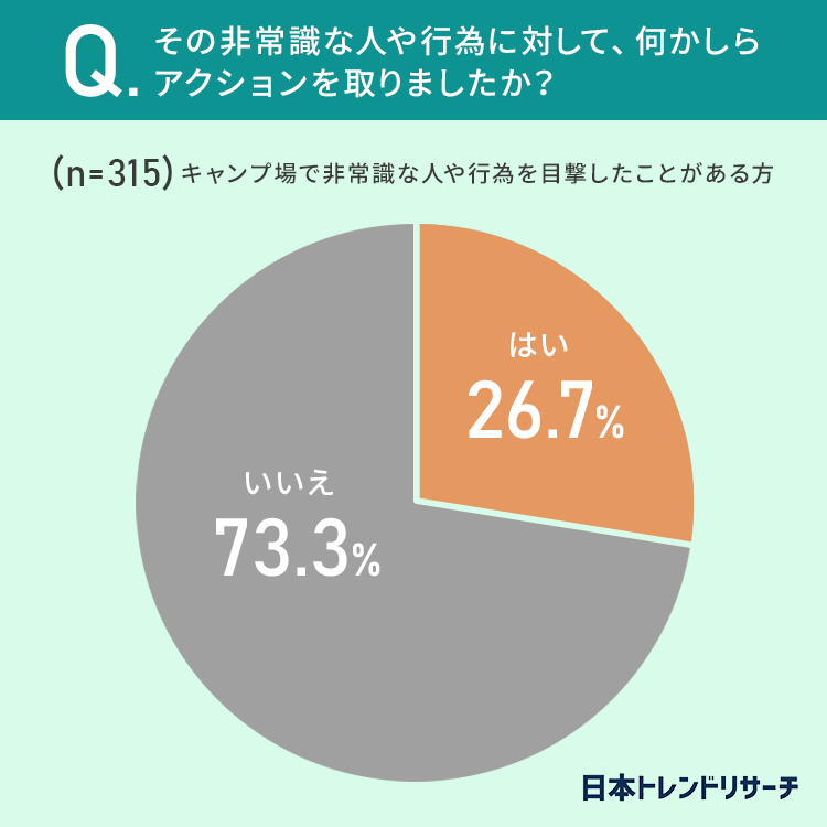 あなたは大丈夫?キャンプ場で目撃した非常識な人・行為についてアンケートを実施