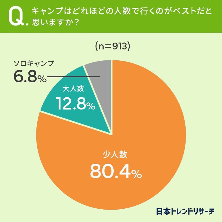 キャンプは何人くらいがちょうどいい?アンケート調査で判明したキャンパーの本音