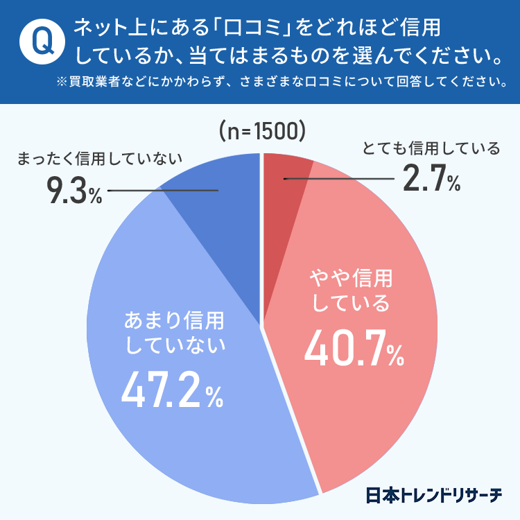 【データ】56.5%がネット上にある口コミを「信用していない」 「ネットの口コミに関するアンケート」調査