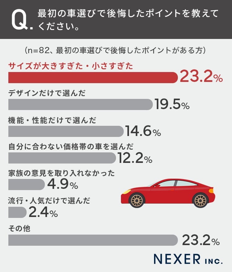 カッコいい・カワイイだけで車を選んでもいい?見た目だけで選んだ人たちに後悔があるか聞いてみた
