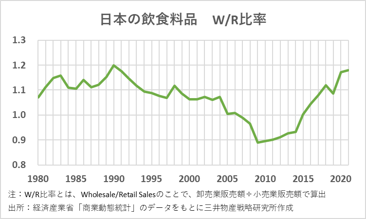 「卸不要論」を一蹴? 好調続く飲食料品卸に待ち受ける次なる課題とは