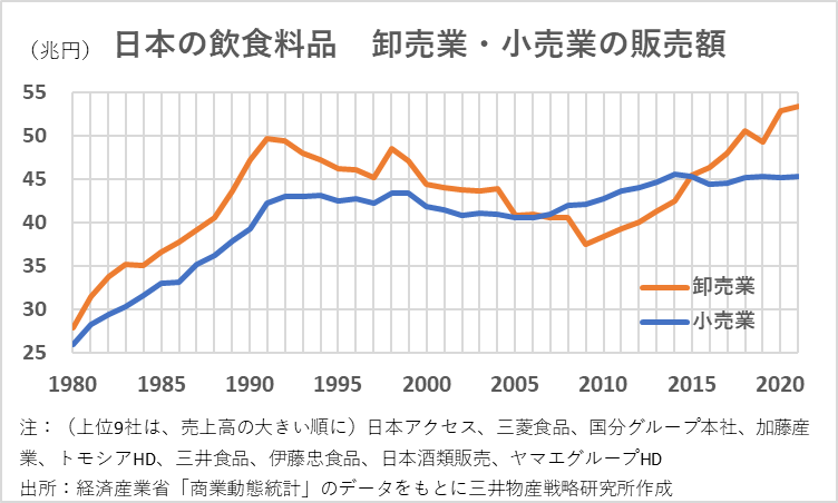 「卸不要論」を一蹴? 好調続く飲食料品卸に待ち受ける次なる課題とは