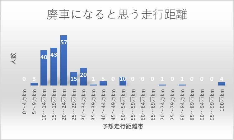 10万Kmで寿命はウソ？実際に走れる距離や愛車を長持ちさせる方法を調査してみた