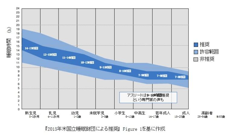 筋肥大と睡眠にまつわるエビデンスの提示【リカバリー研究者監修】